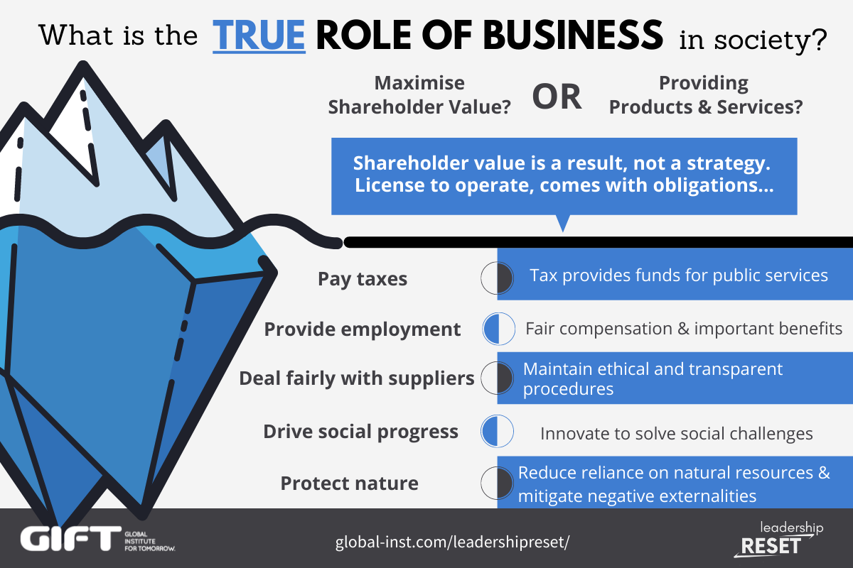 What is the true role of business